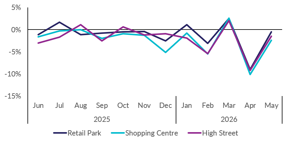6fb0985d 799f 4ced 98bb b918e30f6c17 Record sunshine fails to boost retail footfall as May visits remain down