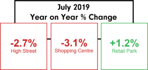 Springboard By Location Type July 2019 PR Retail footfall declines by 1.9% in July