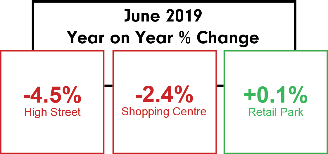 Summer slump for footfall across UK