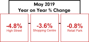Springboard By Location Type MAY 2019 PR Footfall plummets in May to lowest level in six years