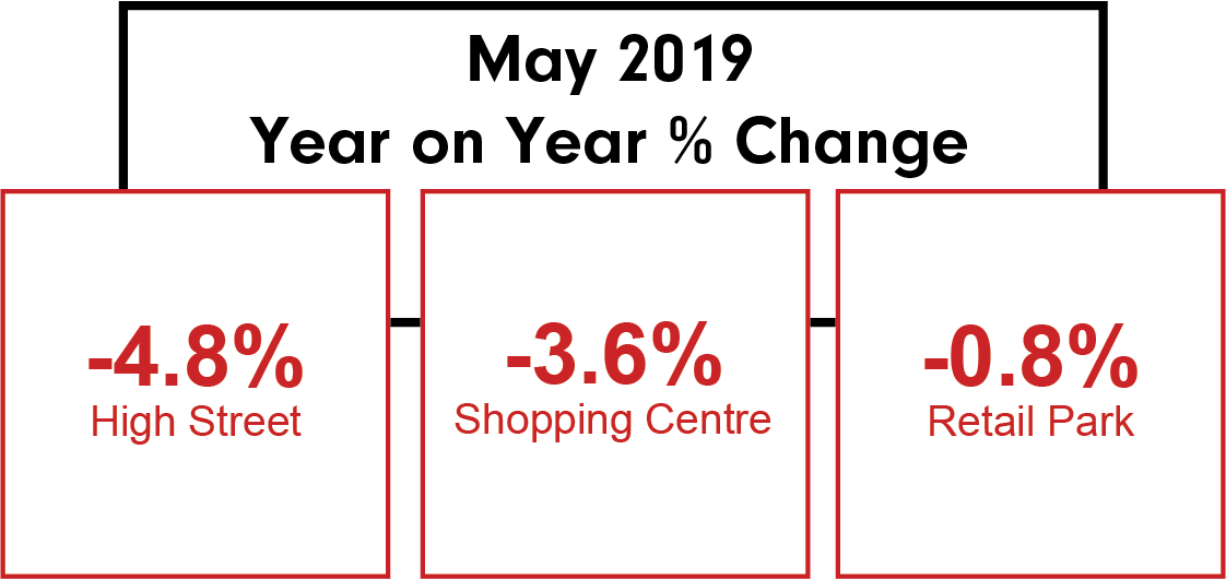 Footfall plummets in May to lowest level in six years