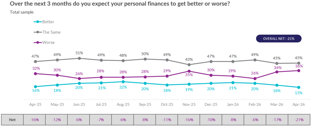 aad24c76 c26e 435e bcf2 ec7563b2fe08 BRC: 'The Middle East conflict continues to stoke consumer anxiety around inflation and the cost of living'