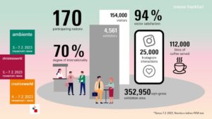 ambiente 2023 visitor numbers Ambiente returns as a success