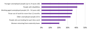 be6792b9 5d80 4352 ae72 630c950cab61 BRC: 'More must be done to support young people into work'