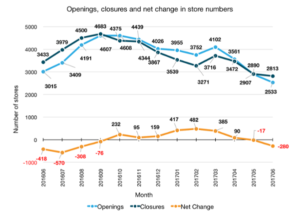 graph ldc More shops closed than opened in the second quarter – but ‘confidence is key’ says LDC