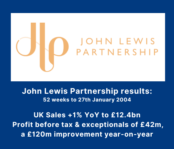 John Lewis Partnership improves profit by £120m YoY