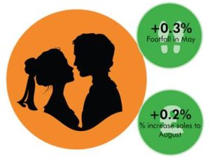 royal wedding springboard Royal Wedding fever set to boost retail spend by £195.5 million, says Springboard